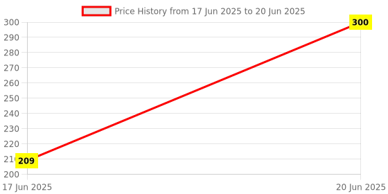 flipkart.com Clairbell Bluetooth Speaker wireless multimedia Speaker 5 W Bluetooth Speaker TB150 5 W Bluetooth Party Speaker Price History Graph from 17 Jun 2025 to 20 Jun 2025