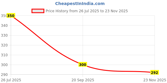 flipkart.com Clairbell Bluetooth Speaker wireless multimedia Speaker 5 W Bluetooth Speaker TB199 5 W Bluetooth Party Speaker Price History Graph from 26 Jul 2025 to 23 Nov 2025