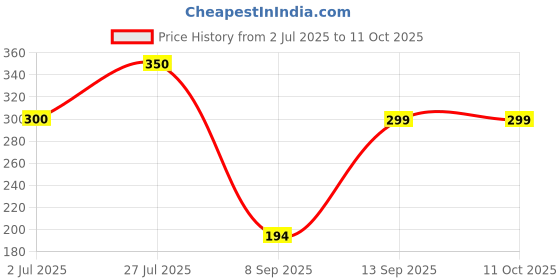 flipkart.com Clairbell Bluetooth Speaker wireless multimedia Speaker 5 W Bluetooth Speaker TB278 5 W Bluetooth Party Speaker Price History Graph from 2 Jul 2025 to 11 Oct 2025