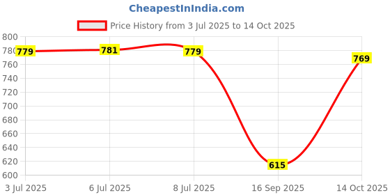 flipkart.com Clairbell Bluetooth Speaker with FM Radio, Mic, USB Pen Drive & RGB Ligh SpeakersGTT116 5 W Bluetooth Party Speaker Price History Graph from 3 Jul 2025 to 14 Oct 2025