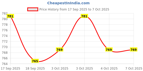 flipkart.com Clairbell Bluetooth Speaker with FM Radio, Mic, USB Pen Drive & RGB Ligh SpeakersGTT13 5 W Bluetooth Party Speaker Price History Graph from 17 Sep 2025 to 7 Oct 2025