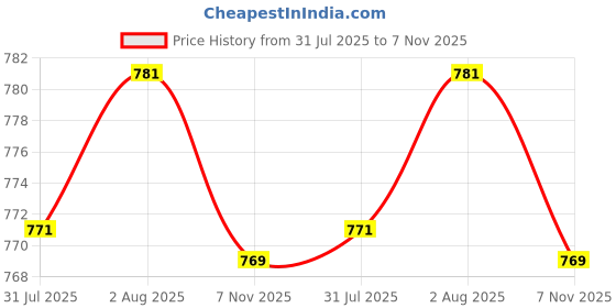 flipkart.com Clairbell Bluetooth Speaker with FM Radio, Mic, USB Pen Drive & RGB Ligh SpeakersGTT251 5 W Bluetooth Party Speaker Price History Graph from 31 Jul 2025 to 7 Nov 2025