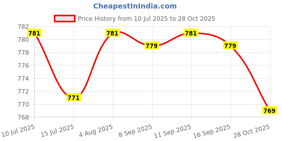 flipkart.com Clairbell Bluetooth Speaker with FM Radio, Mic, USB Pen Drive & RGB Ligh SpeakersGTT31 5 W Bluetooth Party Speaker Price History Graph from 10 Jul 2025 to 28 Oct 2025