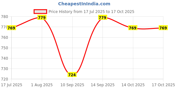 flipkart.com Clairbell Bluetooth Speaker with FM Radio, Mic, USB Pen Drive & RGB Ligh SpeakersGTT385 5 W Bluetooth Party Speaker Price History Graph from 17 Jul 2025 to 16 Oct 2025