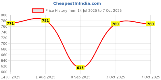 flipkart.com Clairbell Bluetooth Speaker with FM Radio, Mic, USB Pen Drive & RGB Ligh SpeakersGTT403 5 W Bluetooth Party Speaker Price History Graph from 14 Jul 2025 to 7 Oct 2025