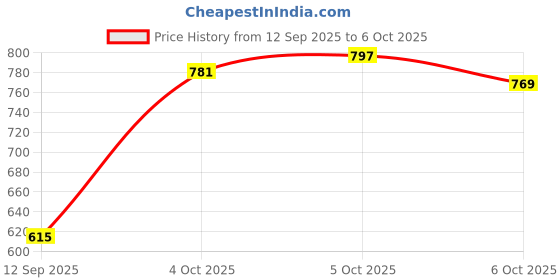 flipkart.com Clairbell Bluetooth Speaker with FM Radio, Mic, USB Pen Drive & RGB Ligh SpeakersGTT409 5 W Bluetooth Party Speaker Price History Graph from 12 Sep 2025 to 6 Oct 2025