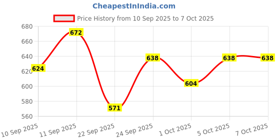 flipkart.com clairbell Bluetooth Speaker with Karaoke Mic 8H. Playtime RGB Lights & Dynamic Sound E232 Microphone clairbell Price History Graph from 10 Sep 2025 to 5 Oct 2025