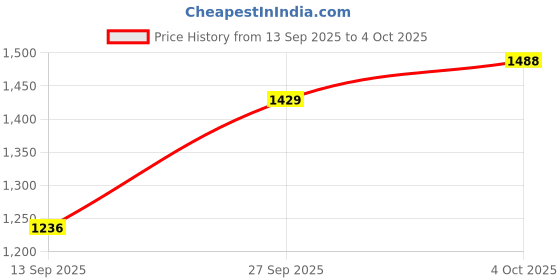 flipkart.com Clairbell (Bluetooth Speaker with mic) 40W Stereo Sound (Home Theater) AP36 40 W Bluetooth PA Speaker Price History Graph from 13 Sep 2025 to 4 Oct 2025