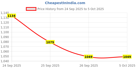 flipkart.com Clairbell Bluetooth Speaker with Wireless Karaoke Mic, 6Hrs Playtime and RGB Lights D74 20 W Bluetooth Speaker Price History Graph from 24 Sep 2025 to 5 Oct 2025