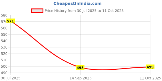 flipkart.com Clairbell Bluetooth Speaker with Wireless Karaoke Mic, 6Hrs Playtime and RGB Lights I406 10 W Bluetooth Laptop/Desktop Speaker Price History Graph from 30 Jul 2025 to 11 Oct 2025