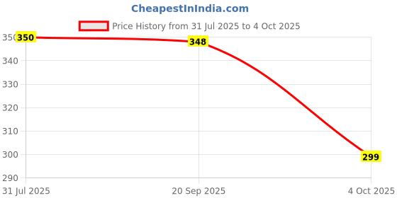 flipkart.com Clairbell Bluetooth Speaker,M412 Wireless Speaker Support SDCard/Aux/USB for Mobile/PCA197 5 W Bluetooth Soundbar Price History Graph from 31 Jul 2025 to 4 Oct 2025