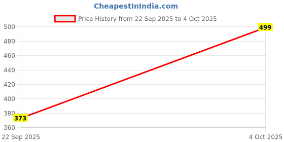 flipkart.com Clairbell (Bluetooth Speakers) Explore Fresh Soundscapes With Mini Speaker_ZLZ4902 10 W Bluetooth Home Audio Speaker Price History Graph from 22 Sep 2025 to 4 Oct 2025