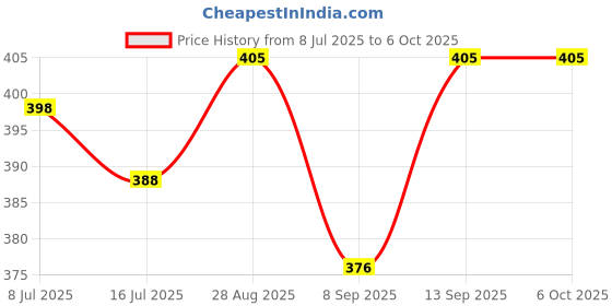 flipkart.com Clairbell BW4_R1S Bluetooth Selfie Sticks with Remote and Selfie Light Single Gimbal for Mobile Price History Graph from 8 Jul 2025 to 6 Oct 2025