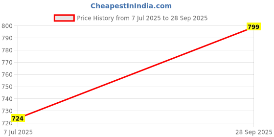 flipkart.com Clairbell CAR Bluetooth Speaker Dynamic Thunder Sound Auto Series 5W Bluetooth SpeakerA213 5 W Bluetooth Home Theatre Price History Graph from 7 Jul 2025 to 28 Sep 2025