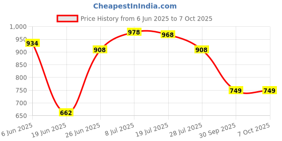 flipkart.com Clairbell CAR Bluetooth Speaker Dynamic Thunder Sound Auto Series 5W Bluetooth SpeakerA56 5 W Bluetooth Car Speaker Price History Graph from 6 Jun 2025 to 6 Oct 2025