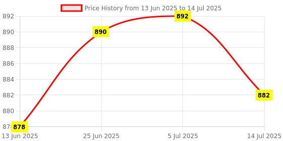 flipkart.com Clairbell CAR Bluetooth Speaker Dynamic Thunder Sound Auto Series 5W Bluetooth SpeakerC3 5 W Bluetooth Laptop/Desktop Speaker Price History Graph from 13 Jun 2025 to 14 Jul 2025