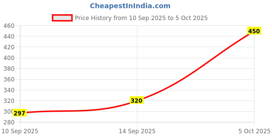 flipkart.com Clairbell CDF_530F_WS02 3D SOUND SPEAKER LED COLOR CHANGE LIGHT MINI HOME THEATRE SPEAKER 48 W Bluetooth Party Speaker Price History Graph from 10 Sep 2025 to 5 Oct 2025