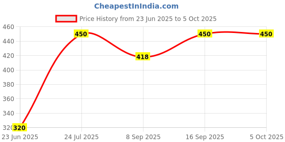 flipkart.com Clairbell CDF_532F_WS02 3D SOUND SPEAKER LED COLOR CHANGE LIGHT MINI HOME THEATRE SPEAKER 48 W Bluetooth Party Speaker Price History Graph from 23 Jun 2025 to 5 Oct 2025