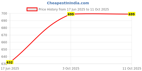 flipkart.com Clairbell CDS_872S_M51 WIRELESS BLUETOOTH DESKTOP PC LOUDER SPEAKER WIH AUX,SD CARD SLOT 48 W Bluetooth Soundbar Price History Graph from 17 Jun 2025 to 10 Oct 2025