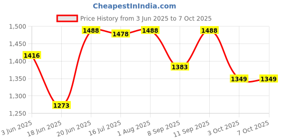 flipkart.com Clairbell CGZ_579Q ZQS 4210 Karaoke Speaker With Mic, Home Audio Party Tower Speaker 48 W Bluetooth Party Speaker Price History Graph from 3 Jun 2025 to 6 Oct 2025