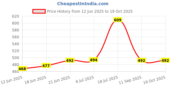 flipkart.com clairbell Charging Bulb 9W LED 1200mAh battery 4 hrs emergency light Pack of 3 bulbNC285 4 hrs Bulb Emergency Light clairbell Price History Graph from 12 Jun 2025 to 17 Oct 2025