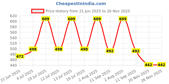 flipkart.com clairbell Charging Bulb 9W LED 1200mAh battery 4 hrs emergency light Pack of 3 bulbTC352 4 hrs Bulb Emergency Light clairbell Price History Graph from 21 Jun 2025 to 26 Nov 2025