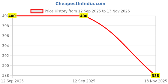 flipkart.com clairbell Chopper (Electric Rechargeable Chopper) for Kitchen Vegetable Garlic Onion E456 Electric Vegetable & Fruit Chopper clairbell Price History Graph from 12 Sep 2025 to 13 Nov 2025