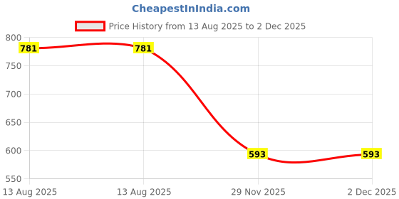 flipkart.com clairbell Cigarette Lighte Explorer USB Rechargeable Waterproof Pocket Size Lighter VS400 Pocket Lighter clairbell Price History Graph from 13 Aug 2025 to 2 Dec 2025