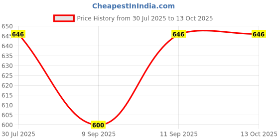 flipkart.com clairbell Cigarette Lighte Legend USB Rechargeable Waterproof Pocket Size Lighter AB176 Pocket Lighter clairbell Price History Graph from 30 Jul 2025 to 12 Oct 2025