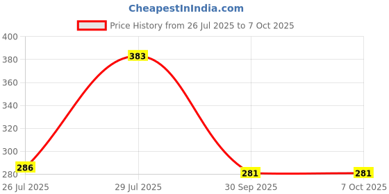 flipkart.com clairbell Cigarette Touch Lighter USB Rechargeable Smart Fingerprint Sensor Lighter BI129 Pocket Lighter clairbell Price History Graph from 26 Jul 2025 to 7 Oct 2025