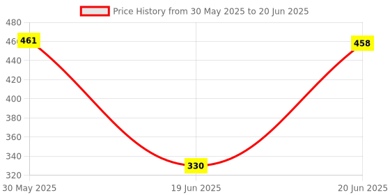 flipkart.com Clairbell _Colorful Wireless 48 W Bluetooth Soundbar Price History Graph from 30 May 2025 to 20 Jun 2025