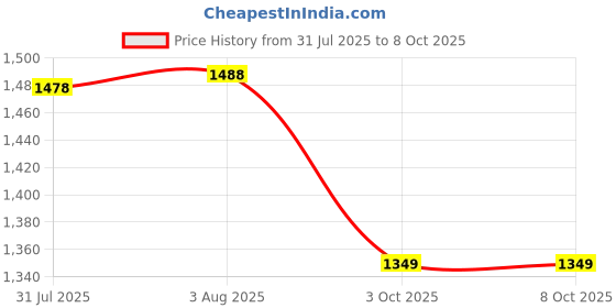flipkart.com Clairbell CZ_639I ZQS 4210 Karaoke Speaker With Mic, Home Audio Party Tower Speaker 48 W Bluetooth Party Speaker Price History Graph from 31 Jul 2025 to 8 Oct 2025