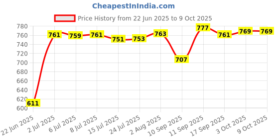 flipkart.com Clairbell CZN_567M_LZ 4103||WS-03|| Karaoke Speaker With Mic, Home Audio Party Speaker 15 W Bluetooth Party Speaker Price History Graph from 22 Jun 2025 to 9 Oct 2025