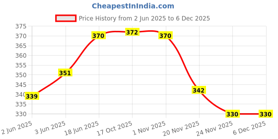 flipkart.com clairbell DEV68_BA126-Electric Wireless Garlic Chopper For Vegetable and Fruits Electric Vegetable & Fruit Chopper clairbell Price History Graph from 2 Jun 2025 to 5 Dec 2025