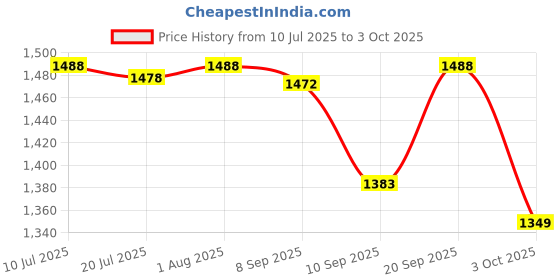 flipkart.com Clairbell DHY_609E ZQS 4210 Karaoke Speaker With Mic, Home Audio Party Tower Speaker 48 W Bluetooth Party Speaker Price History Graph from 10 Jul 2025 to 3 Oct 2025