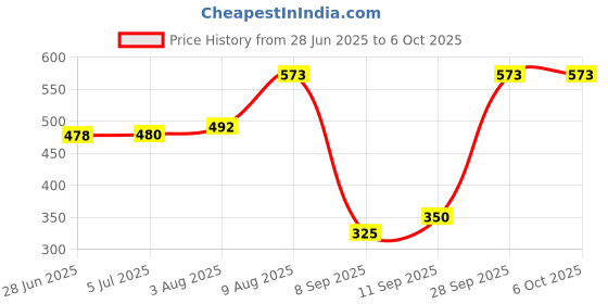 flipkart.com Clairbell DJ BOX 1200mAh Battery with 5 Hours Wireless Playback,Bluetooth SpeakerILP171 10 W Bluetooth Home Audio Speaker Price History Graph from 28 Jun 2025 to 6 Oct 2025