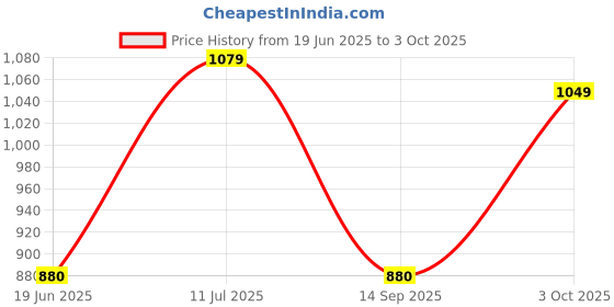 flipkart.com Clairbell DJ Box 20W Bluetooth Speaker with FM Radio, Mic, RGB Light & 4 hour's backER152 20 W Bluetooth Party Speaker Price History Graph from 19 Jun 2025 to 3 Oct 2025