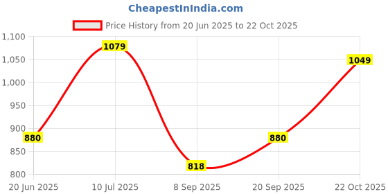 flipkart.com Clairbell DJ Box 20W Bluetooth Speaker with FM Radio, Mic, RGB Light & 4 hour's backER200 20 W Bluetooth Party Speaker Price History Graph from 20 Jun 2025 to 22 Oct 2025