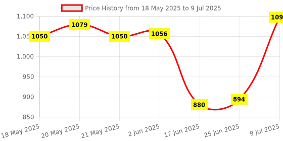 flipkart.com Clairbell DJ Box 20W Bluetooth Speaker with FM Radio, Mic, RGB Light & 4 hour's backER323 20 W Bluetooth Party Speaker Price History Graph from 18 May 2025 to 9 Jul 2025