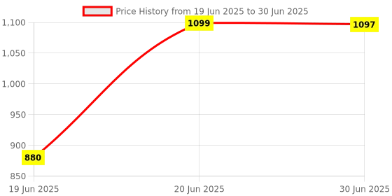 flipkart.com Clairbell DJ Box 20W Bluetooth Speaker with FM Radio, Mic, RGB Light & 4 hour's backER378 20 W Bluetooth Party Speaker Price History Graph from 19 Jun 2025 to 30 Jun 2025