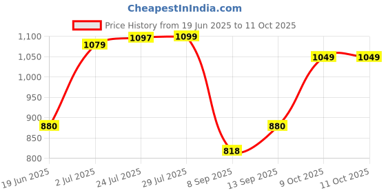 flipkart.com Clairbell DJ Box 20W Bluetooth Speaker with FM Radio, Mic, RGB Light & 4 hour's backER386 20 W Bluetooth Party Speaker Price History Graph from 19 Jun 2025 to 11 Oct 2025