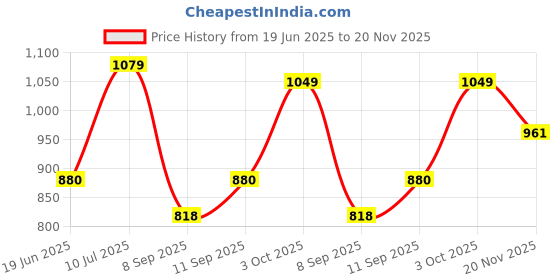 flipkart.com Clairbell DJ Box 20W Bluetooth Speaker with FM Radio, Mic, RGB Light & 4 hour's backER400 20 W Bluetooth Party Speaker Price History Graph from 19 Jun 2025 to 20 Nov 2025
