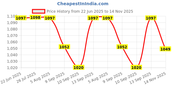 flipkart.com Clairbell DJ Box 20W Bluetooth Speaker with FM Radio, Mic, RGB Light & 4 hour's backER497 20 W Bluetooth Party Speaker Price History Graph from 22 Jun 2025 to 14 Nov 2025
