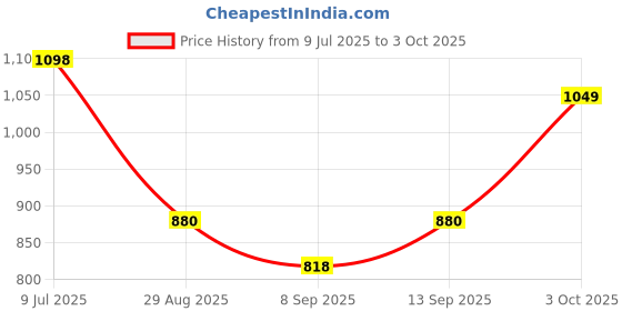 flipkart.com Clairbell DJ Box 20W Bluetooth Speaker with FM Radio, Mic, RGB Light & 4 hour's backER500 20 W Bluetooth Party Speaker Price History Graph from 9 Jul 2025 to 3 Oct 2025