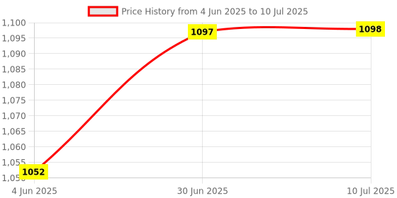 flipkart.com Clairbell DJ Box 20W Bluetooth Speaker with FM Radio, Mic, RGB Light & 4 hour's backER68 20 W Bluetooth Party Speaker Price History Graph from 4 Jun 2025 to 10 Jul 2025