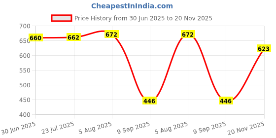 flipkart.com Clairbell DJ Box 20W Bluetooth Speaker with FM Radio, Mic, RGB Light & 6 hour's backWE329 20 W Bluetooth Party Speaker Price History Graph from 30 Jun 2025 to 20 Nov 2025