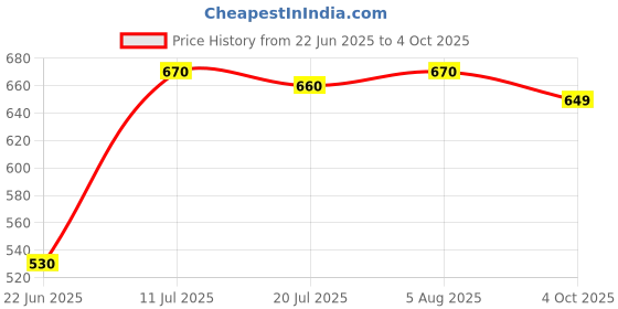 flipkart.com Clairbell DJ Box 20W Bluetooth Speaker with FM Radio, Mic, RGB Light & 6 hour's backWE510 20 W Bluetooth Party Speaker Price History Graph from 22 Jun 2025 to 4 Oct 2025