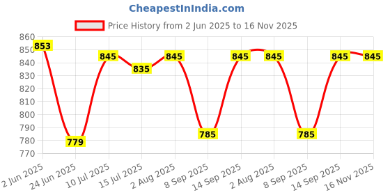 flipkart.com Clairbell DJ Box 20W Speaker 1800mAh battery & FM Radio sound box Bluetooth speakerNM118 20 W Bluetooth Soundbar Price History Graph from 2 Jun 2025 to 15 Nov 2025