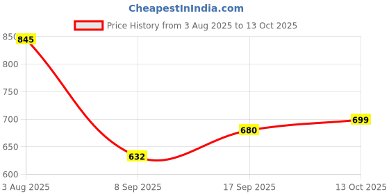flipkart.com Clairbell DJ Box 20W Speaker 1800mAh battery & FM Radio sound box Bluetooth speakerNM510 20 W Bluetooth Soundbar Price History Graph from 3 Aug 2025 to 13 Oct 2025
