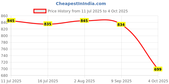 flipkart.com Clairbell DJ Box 20W Speaker 1800mAh battery & FM Radio sound box Bluetooth speakerNM75 20 W Bluetooth Soundbar Price History Graph from 11 Jul 2025 to 4 Oct 2025